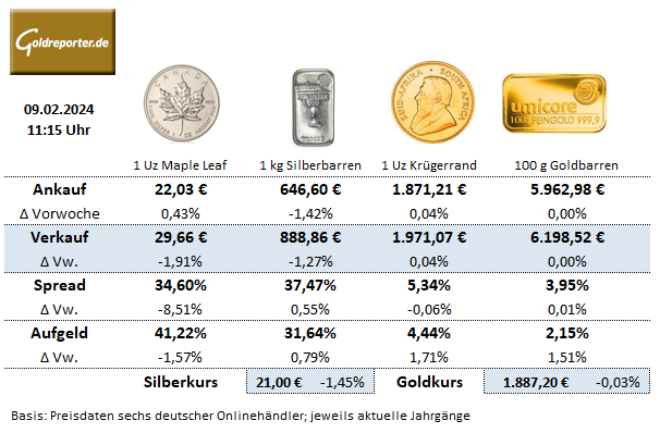Gold kaufen, Gold, Silber, Silber kaufen, Goldmünzen, Silbermünzen, Preise, Aufgeld