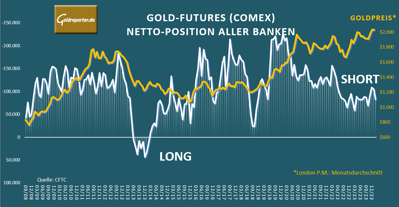 Gold, Gold-Futures, Banken. Goldpreis