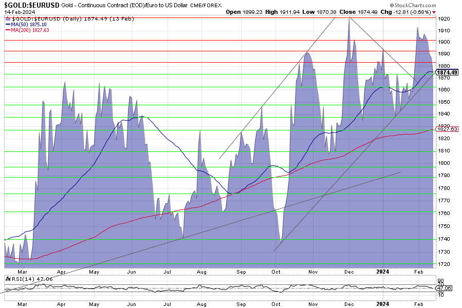 Gold, Goldpreis, Goldchart, Euro Gold, Goldpreis, Goldchart, Euro