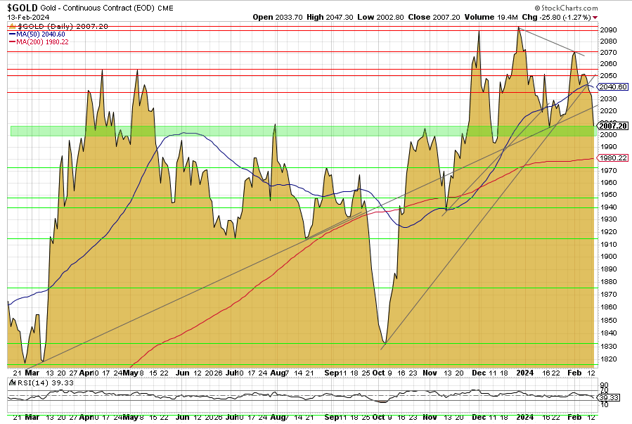 Gold, Goldpreis, Goldchart, Charttechnik, Dollar Gold, Goldpreis, Goldchart, Charttechnik, Dollar