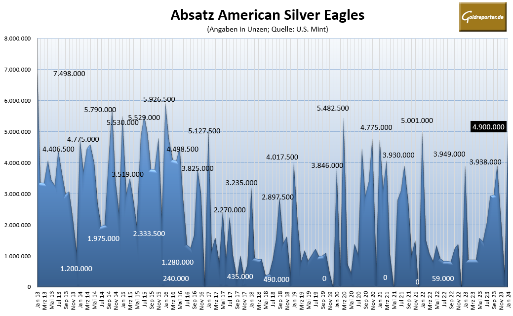 Silber, Silbermünzen, American Eagle, Absatz, Verkauf