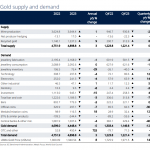Weltweite-Goldnachfrage-2023