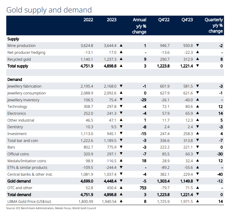 Gold, Goldnachrage, Goldangebot, 2023, Goldmarkt