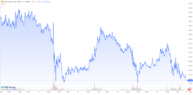 Gold, Goldpreis, Goldchart, COMEX, Futures