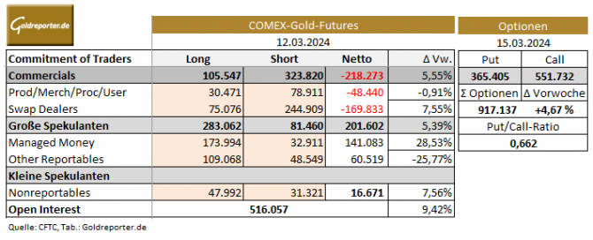 Gold, CoT-Daten, Positionen, Commercials, Spekulanten, Optionen, Put/Call-Ratio