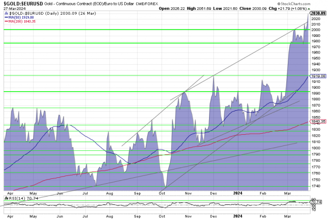 Gold, Goldpreis, in Euro, Goldchart, Charttechnik