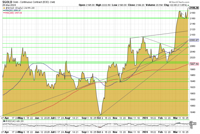 Gold, Goldpreis, Charttechnik, Dollar