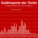Gold-Importe-Türkei-02-2024