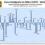 Goldpreis-im-März-2024