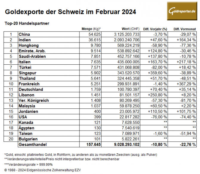Gold, Goldexporte, Schweiz, China, Indien Gold, Goldexporte, Schweiz, China, Indien