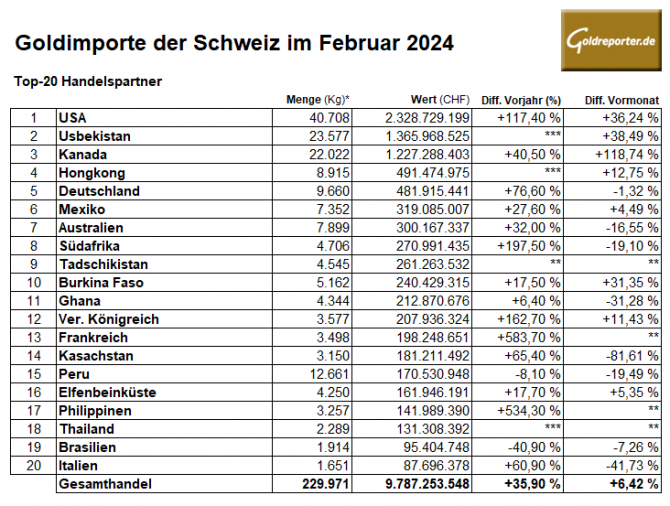 Gold, Importe, Goldimporte, Schweiz Gold, Importe, Goldimporte, Schweiz