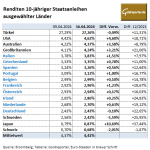 Gold-Anleihen-16.04.24