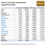 Gold-Anleihen-30.04.24