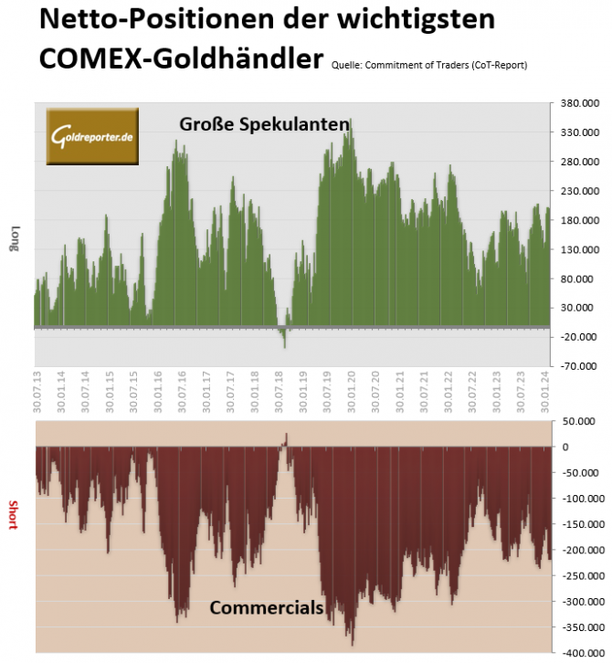 Gold, CoT