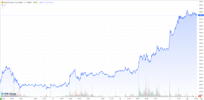 Gold, Goldpreis, Goldchart, Ostern Gold, Goldpreis, Goldchart, Ostern