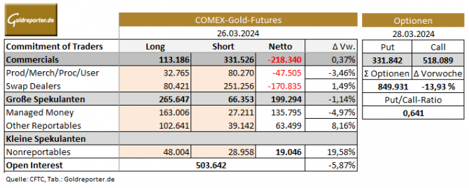 Gold, CoT, Optionen, Put/Call, Open Interest, Positionen, Commercials, Spekulanten