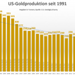 Gold-Produktion-USA-12-2023