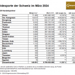 Gold-Schweiz-03-24-Exporte
