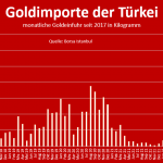 Gold-Türkei-Importe-03-2024