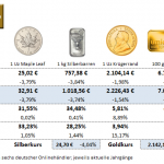 Gold kaufen 03.05.24