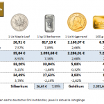 Gold kaufen 10.05.24