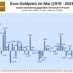 Goldpreis-im-Mai-2024
