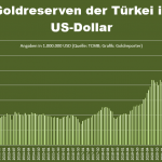 Türkei-Gold_Reserven-04-2024-USD