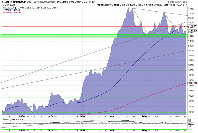 Gold, Goldpreis, Goldchart