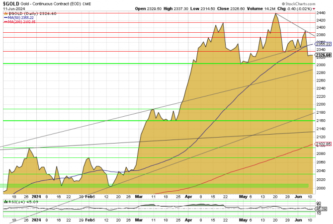 Gold, Goldpreis, Goldchart, Charttechnik