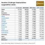 Gold-Anleihen-18.06.24