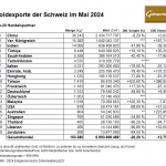 Gold-Schweiz-05-2024-Exporte