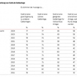 Gold-Umfrage-2024-Beurteilung