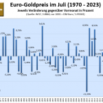 Goldpreis-im-Juli-2024