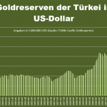 Goldreserven-Türkei-Wert-05.2024