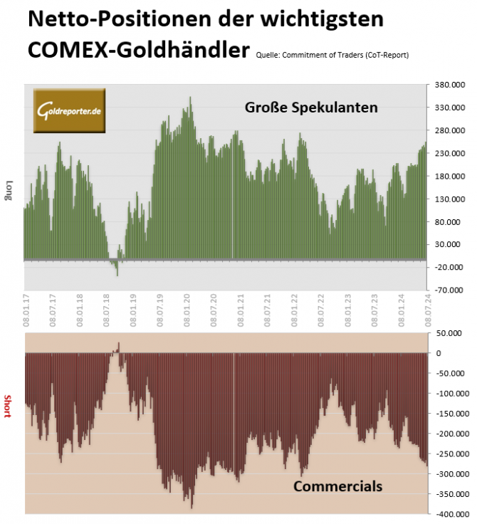 Gold, CoT, Spekulanten, Commercials