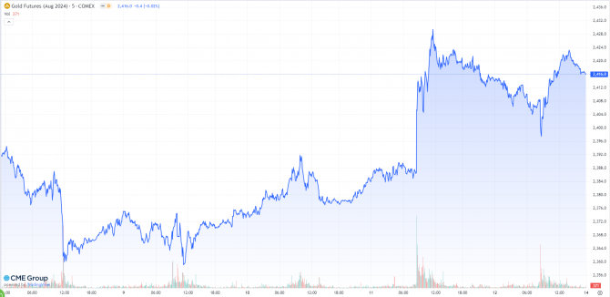 Gold, Goldpreis, Goldchart