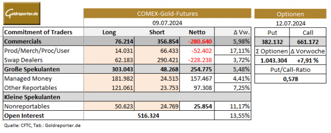 Gold, CoT-Daten, Open Interest, Optionen, Put/Call-Ratio