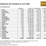 Gold-Exporte-Schweiz-06-2024