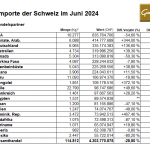Gold-Importe-Schweiz-06-2024