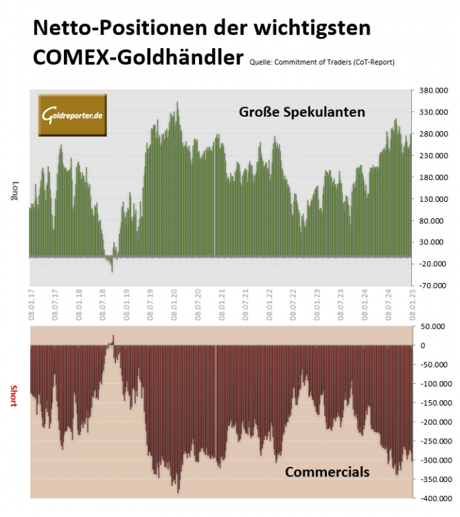 Gold, Gold-Futures, CoT, Futures, Short-Positionen, COMEX Gold, Gold-Futures, CoT, Futures, Short-Positionen, COMEX
