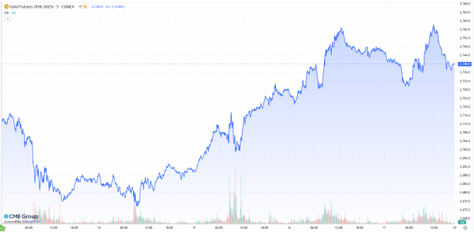 Gold, Goldpreis, Goldchart Gold, Goldpreis, Goldchart