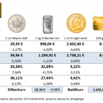 Gold kaufen 24.01.25