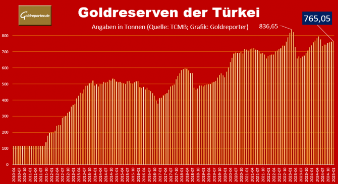 Gold, Türkei, Goldreserven