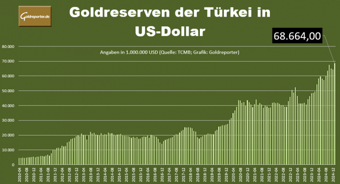 Gold, Goldreserven, türkische Goldreserven