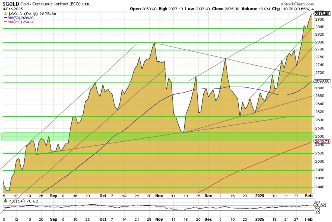 Gold, Goldchart, Charttechnik, Goldpreis