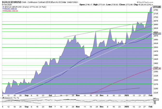 Gold, Goldpreis, Goldchart, Euro-Goldpreis