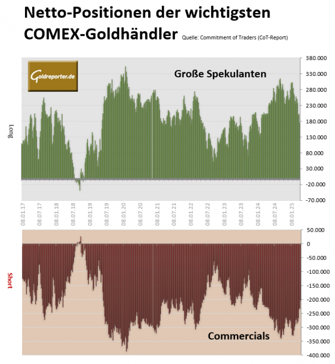 Gold, CoT-Daten. Commercials, Spekulanten, Gold-Futures