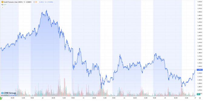 Gold, Goldpreis, Gold-Futures, Goldchart