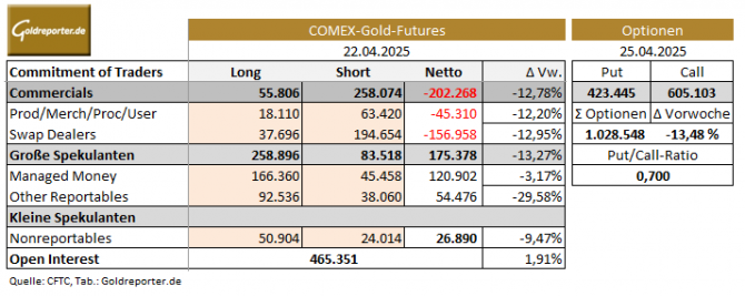 Gold, CoT, Commercials, Spekulanten, Gold-Futures, Open Interest, Goldoptionen
