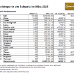 Gold-Schweiz-Exporte-03-2025
